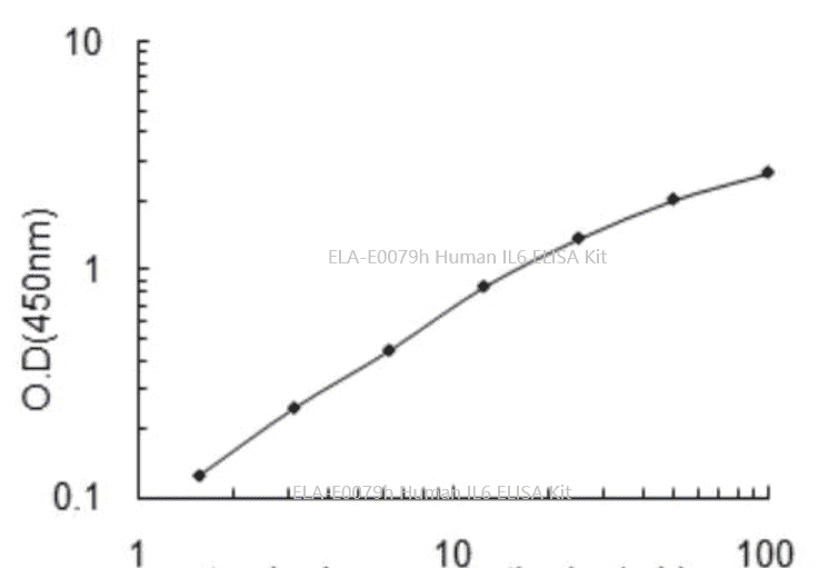 Human IL6 ELISA Kit